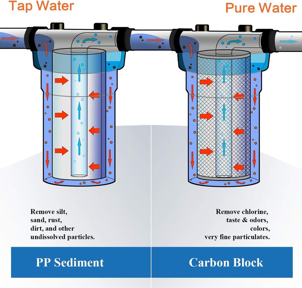 20 Inch Whole House Replacement Water Filter Cartridges PP Sediment and Block Carbon Filters 5 Micron Pack of 6 C751351